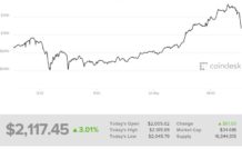 Bitcoin Price jumps above $2000 For First Time